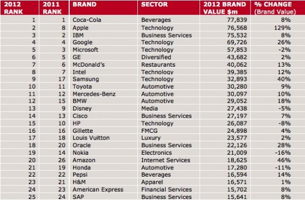 interbrand brand index 2012 t