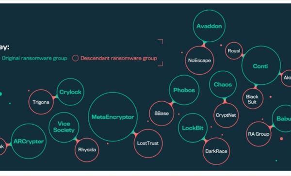 Le discendenze e i legami tra vecchi e nuovi gruppi ransomware (infografica di Withsecure)