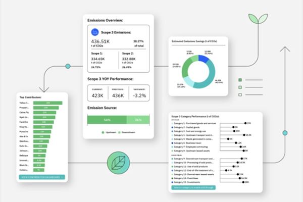 (Dal sito di Ibm Envizi)