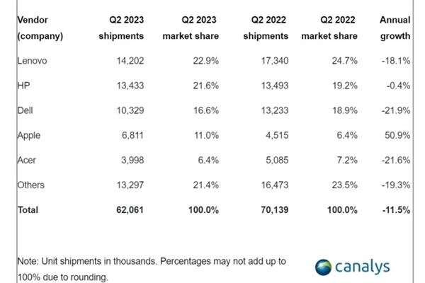 marchi-pc-piu-venduti-2023-q2-canalys_t.jpg