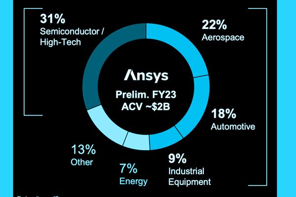 I settori di destinazione di Ansys, per quota di fatturato nel 2023 (Fonte: Synopsys-Ansys)