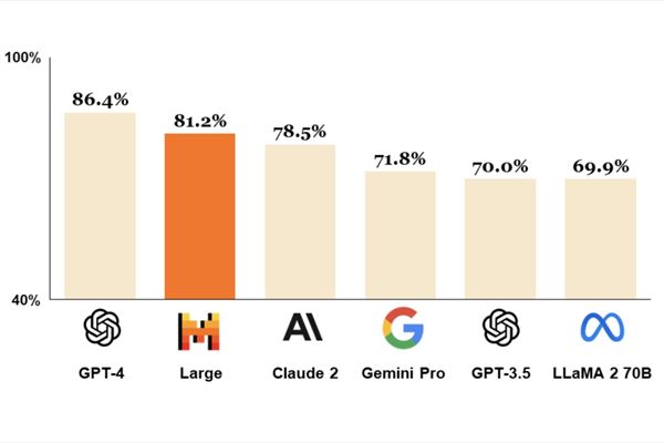 I punteggi di benchmark dei principali modelli disponibili via Api (immagine tratta dal sito di Mistral AI)