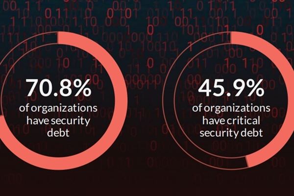 Fonte: Veracode, "State of Software Security 2024", febbraio 2024