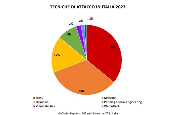 tecniche-di-attacco-cyber-clusit.jpg