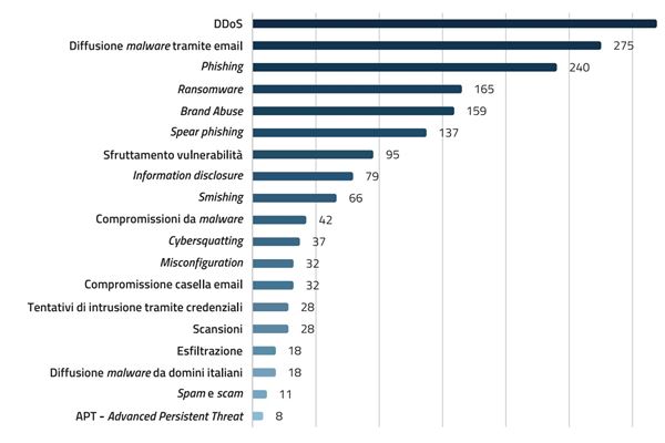 Analisi degli eventi cyber del 2023 (alcuni rientrano in più categorie). Fonte: Acn, “Relazione annuale 2023”, aprile 2024
