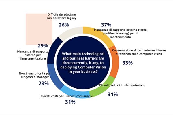Ostacoli all'adozione della computer vision (Panasonic Connect Europe, “Visions of the Future”, aprile 2024)