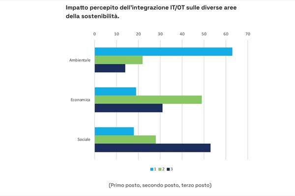 Fonte: Fondazione per la Sostenibilità Digitale e Gyala, "Sostenibilità e cyber sicurezza", aprile 2024