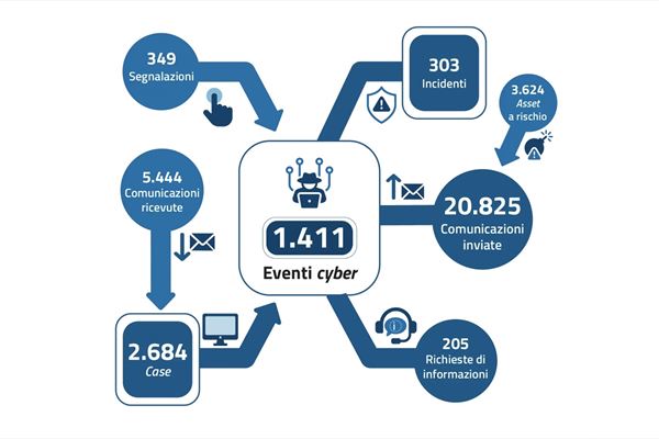 (Infografica: Acn)
