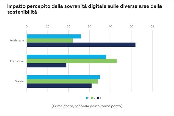 Fonte: Fondazione per la Sostenibilità Digitale e Gyala, "Sostenibilità e cyber sicurezza", aprile 2024