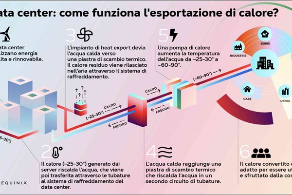 (Infografica: Equinix)