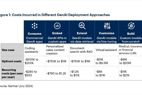costi-progetti-gen-ai-gartner.jpg