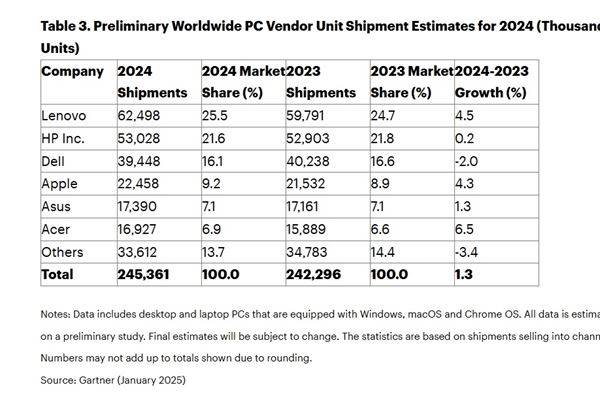 vendite-pc-2024-gartner.jpg