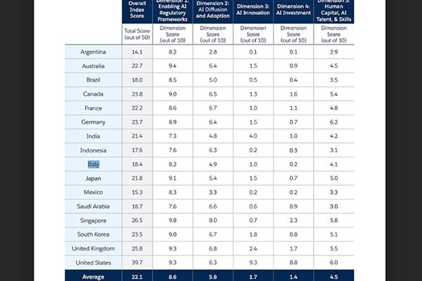 Fonte: Salesforce, "Global AI readiness", 2025
