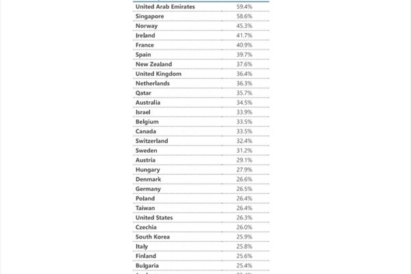 Fonte: Microsoft, "AI Diffusion Report", novembre 2025