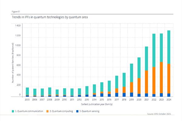 Fonte: Epo, Ocse, "Mapping the global quantum ecosystem", dicembre 2025