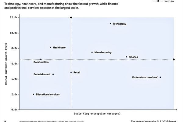 Fonte: OpenAI, "The State of Enterprise AI", dicembre 2025