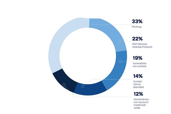 I vettori di attacco agli Msp (Fonte: Acronis; dati riferiti al secondo semestre 2024)