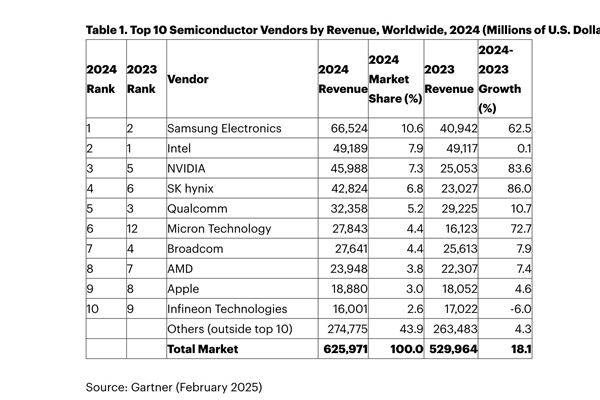 mercato-semiconduttori-gartner.jpg