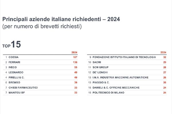 ClassificaBrevettiPerAzienda_2024.png