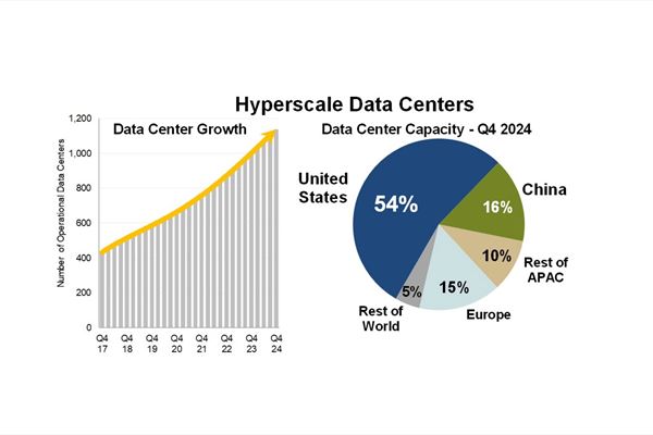 La distribuzione geografica dei data center hyperscale (Fonte: Sinergy Research Group)