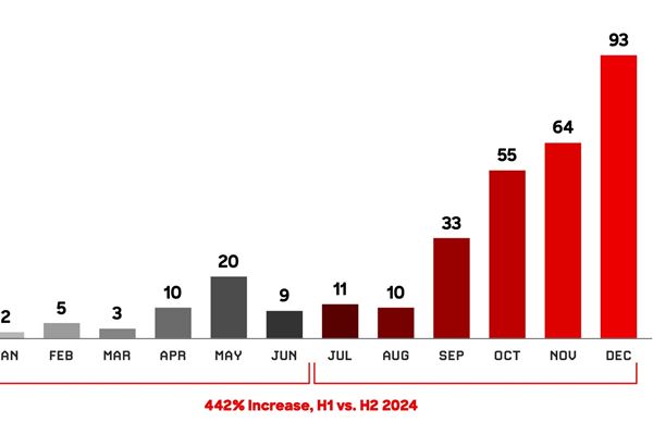 La crescita degli attacchi di vshing, Crowdstrike, "Global Threat Report 2025"