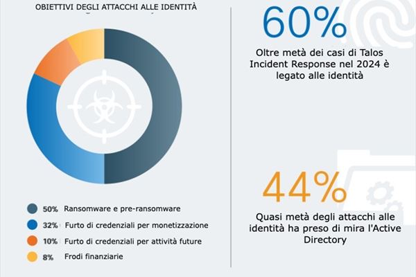 Fonte: Cisco Talos, "2024 Year in Review", aprile 2025