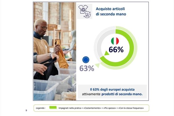Fonte: BearingPoint, "Osservatorio sul retail sostenibile", aprile v2025