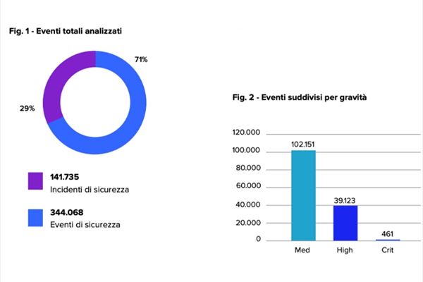 Le statistiche di Yarix del 2024, casi rilevati a livello globale (Fonte: “Y-Report”, maggio 2025)