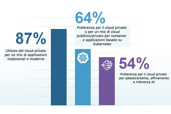 Fonte: Broadcom, “Private Cloud Outlook 2025”, giugno 2025