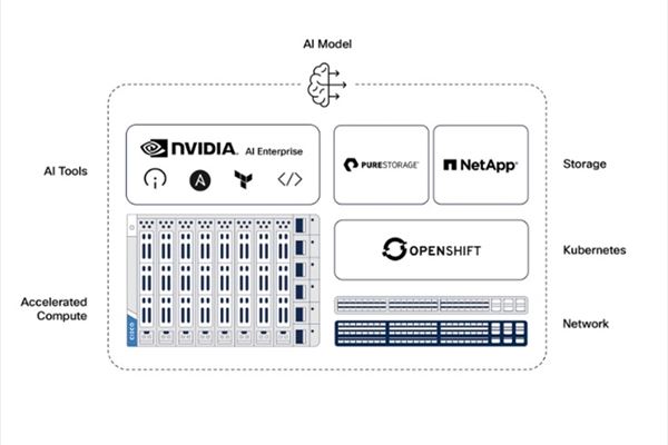 Cisco AI Pod (Infografica: Cisco)