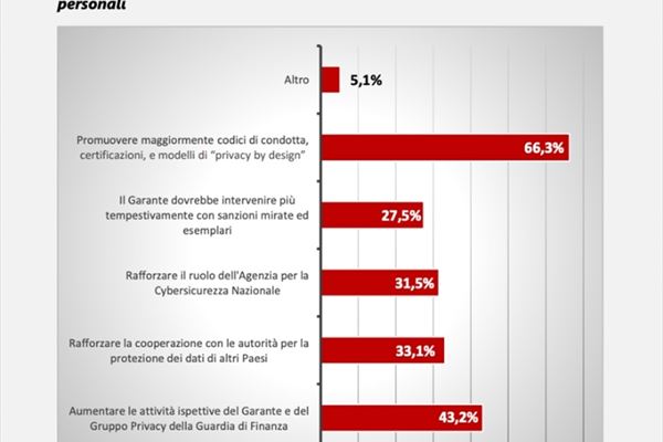 Fonte: Osservatorio Federprivacy, “Innovazione responsabile & compliance per la sostenibilità della trasformazione digitale”, giugno 2025