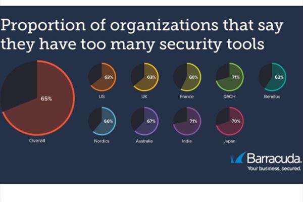 Quota di professionisti IT che pensano di avere troppi strumenti di cybersicurezza in uso (Fonte: Barracuda, Vanson Bourne)