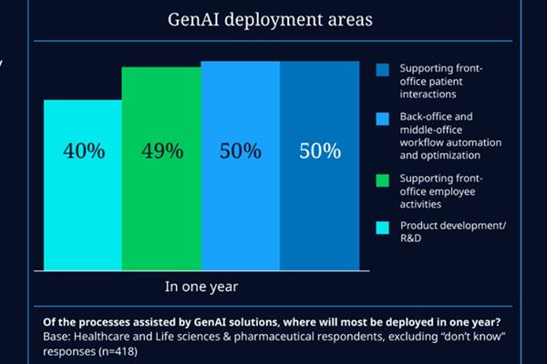 Fonte: Ntt Data e Jigsaw Research, “GenAI: The Care Plan for Powering Positive Health Outcomes”, luglio 2025 