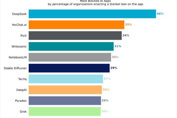 Netskope, “Cloud and Threat Report: Shadow AI and Agentic AI 2025”