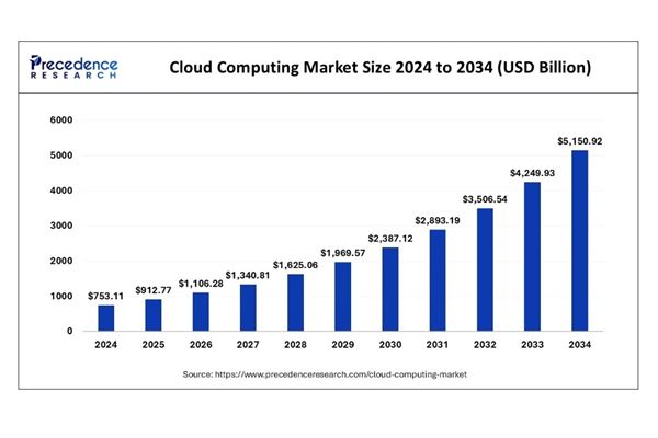 cloud-computing-mercato-precedence-research.jpg