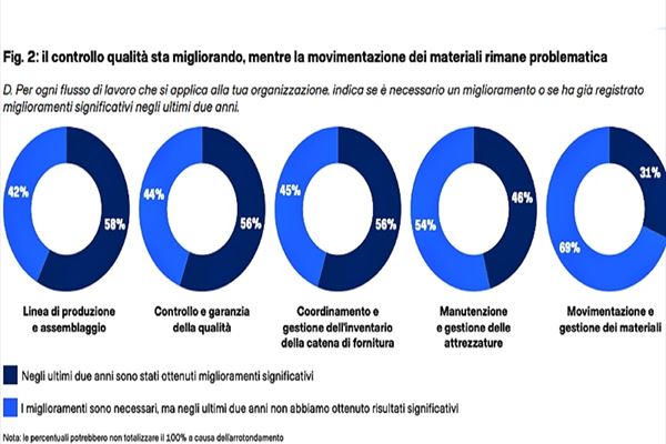 Oxford Economics e Zebra Technologies, “Impact of Intelligent Operations: Manufacturing”, gennaio 2026