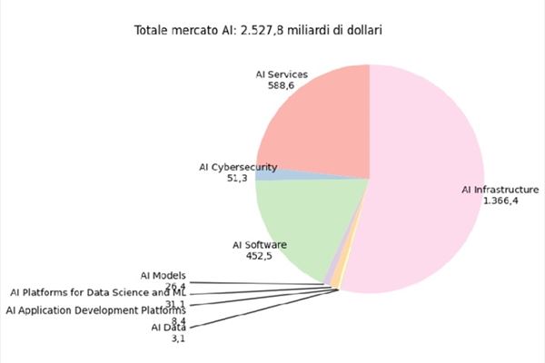 Elaborazione grafica su dati Gartner, gennaio 2026; valori in miliardi di dollari
