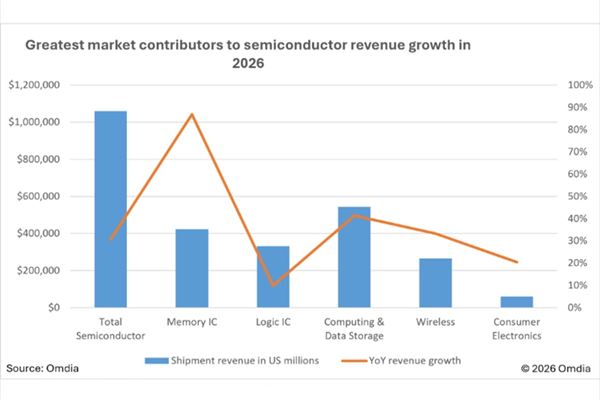 Fonte: Omdia, gennaio 2026