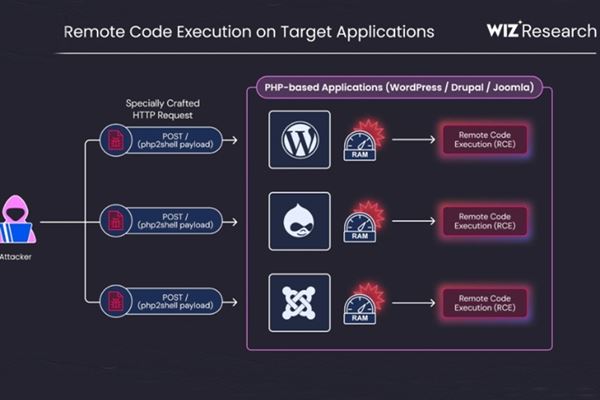 L'exploit della vulnerabilità CVE-2026-109618 (Infografica di Wiz Research)