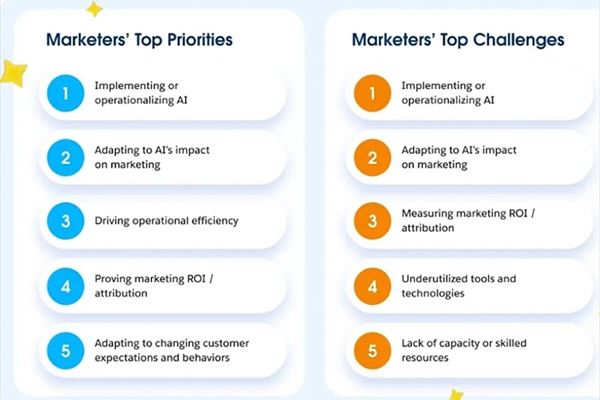 Salesforce, "State of Marketing Report", febbraio 2026