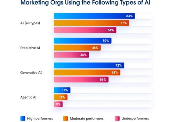 Salesforce, "State of Marketing Report", febbraio 2026