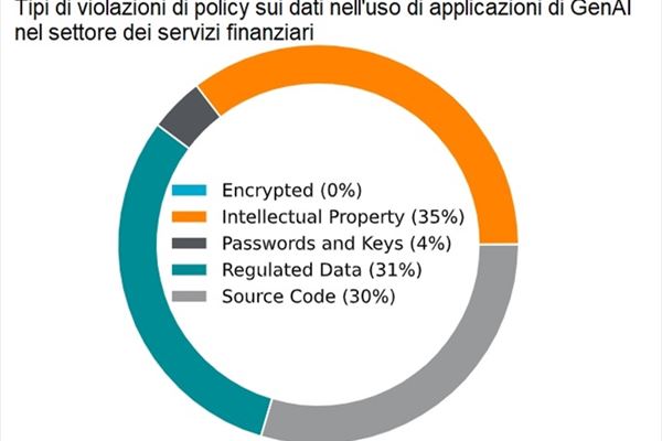 Fonte: Nesskope, "“Netskope Threat Labs Report: Financial Services 2025”
