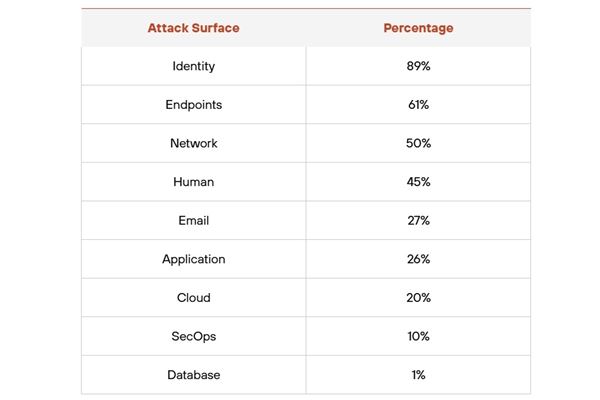 Le superfici di attacco (spesso rilevate in combinazione) nel “Global Incident Response Report 2026” di Palo Alto Networks
