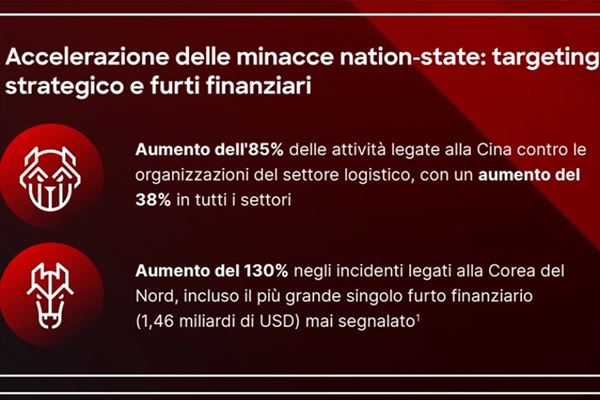 (Infografica: Crowdstrike, "Global Threat Report 2026"