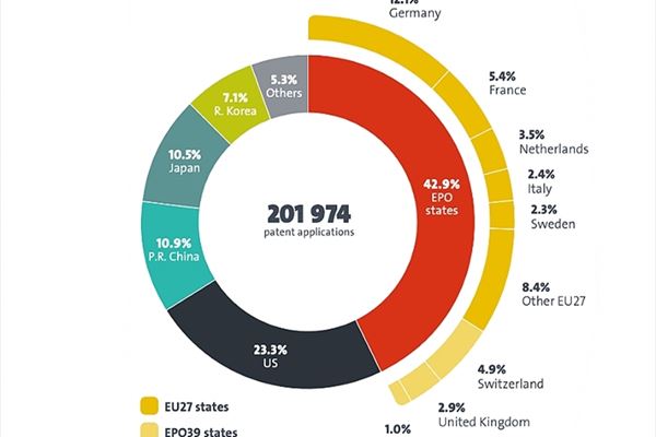 Fonte: European Patent Office, "EPO Technology Dashboard 2025", marzo 2026