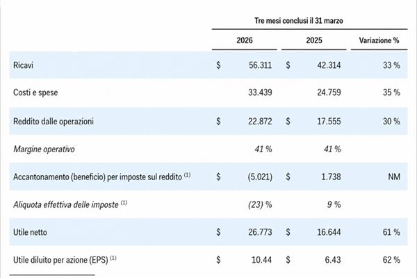 Elaborazione grafica su dati Meta; dati in migliaia di dollari