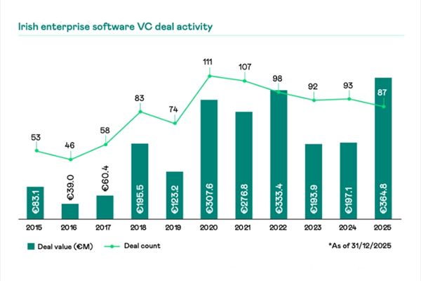 Enterprise Irland, Pitchbook, "Ireland's Enterprise Software Landscape"