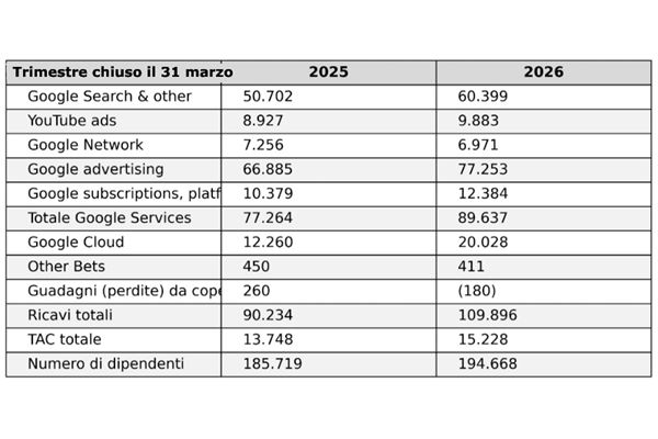 Elaborazione grafica su dati Alphabet; dati in migliaia di dollari