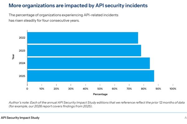 Fonte: Akamai, "API Security Impact Survey”, aprile 2026