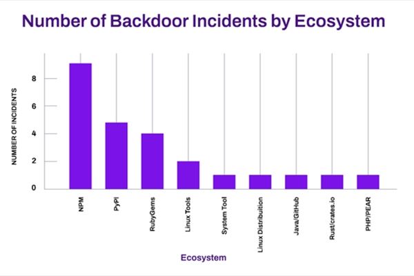 Fonte: Early Warning Insights for Software Supply Chain Attacks, Armis Research report, Q3 2025   Numero di incidenti backdoor per ecosistema open source 